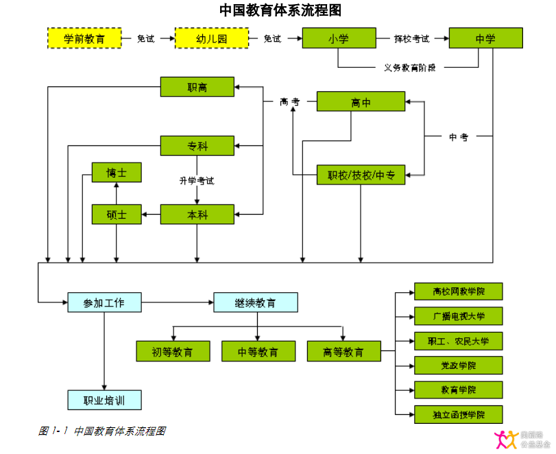 中国教育体系流程图(帮小朋友规划人生) - 『 大朋友之家 』 美新路志愿家园